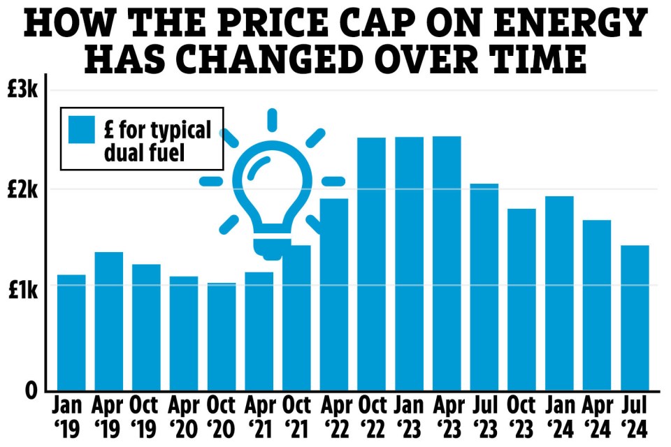 Energy bills are set to fall again in July by £122