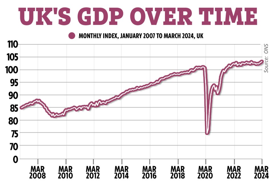 GDP grew by 0.4% in March