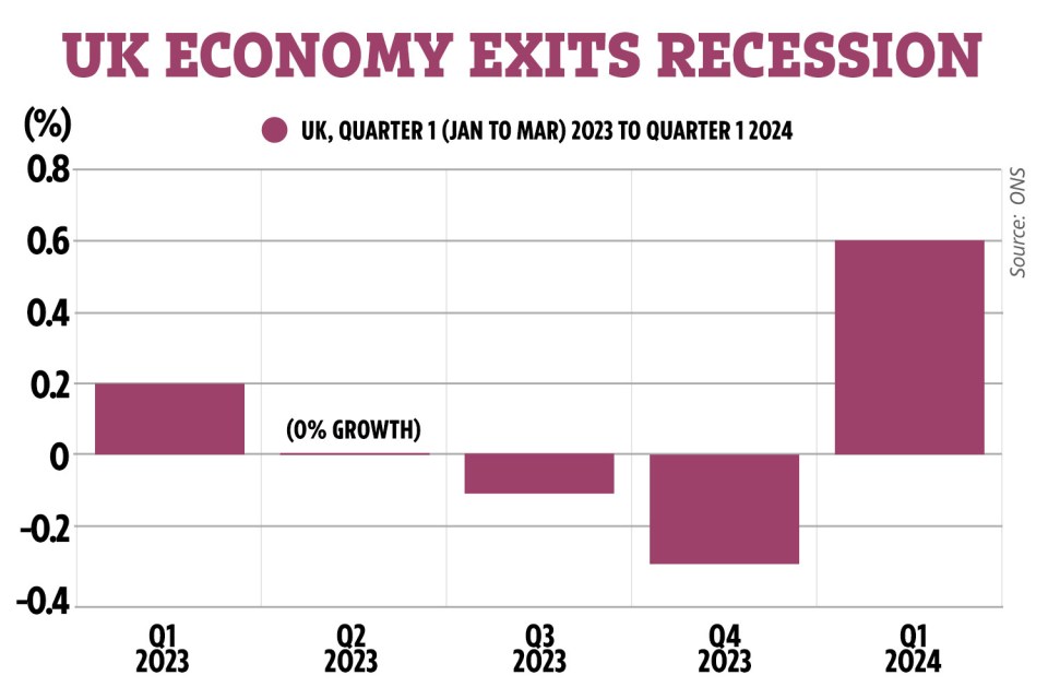 The UK economy is now officially out of recession