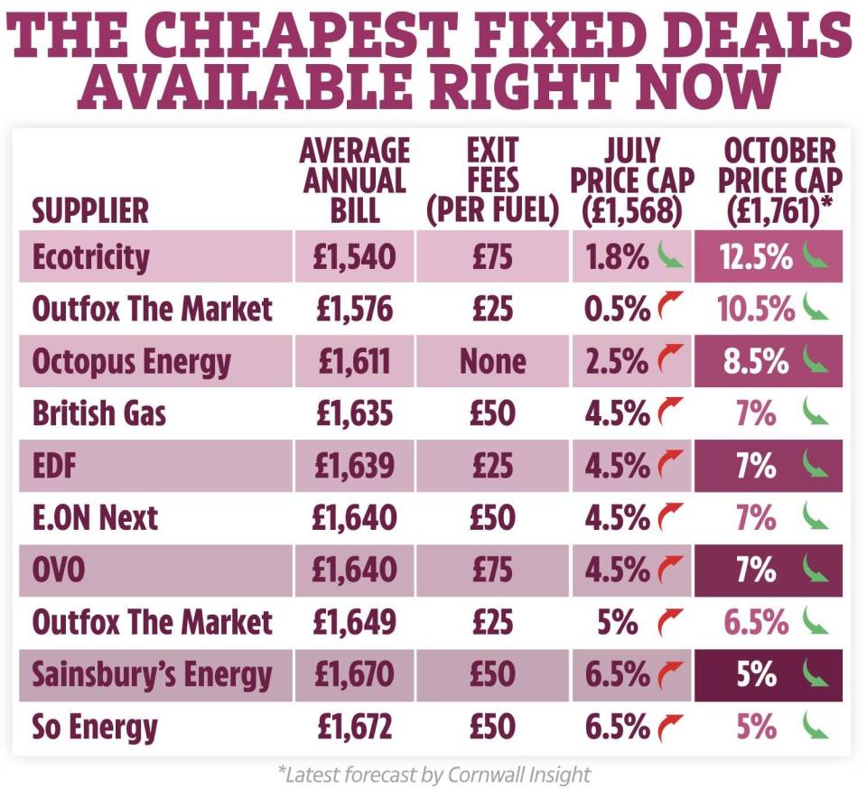 Ten fixed energy deals could be a safe bet if energy bills rise again in October