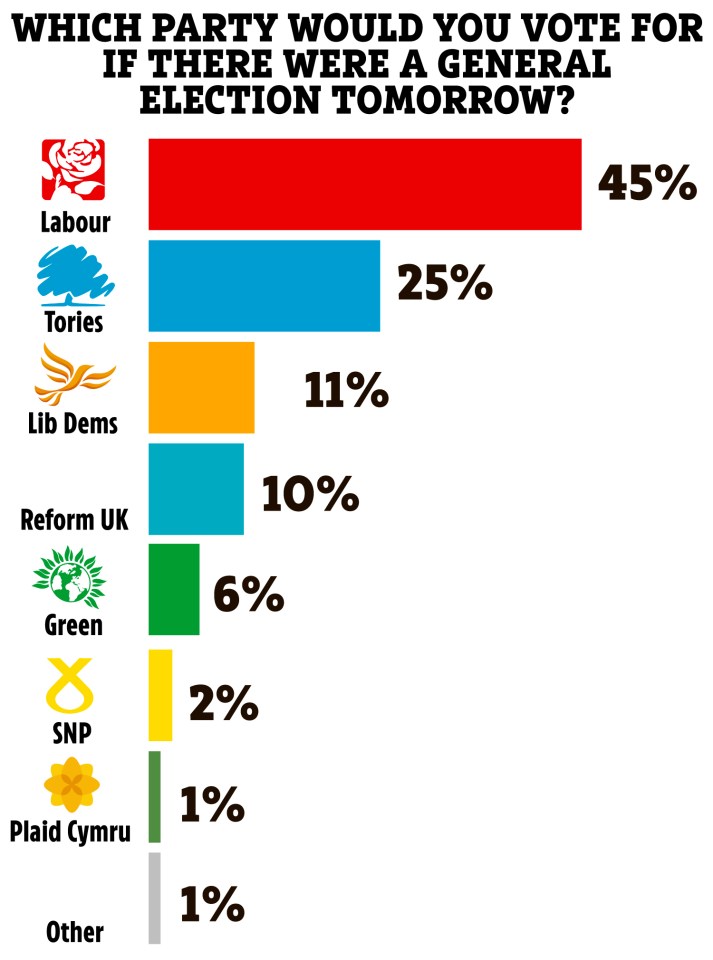 The current balance of support according to exclusive Sun polling