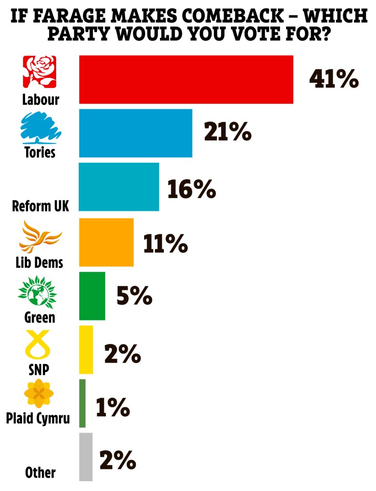 A Farage comeback could spell disaster for the Conservatives