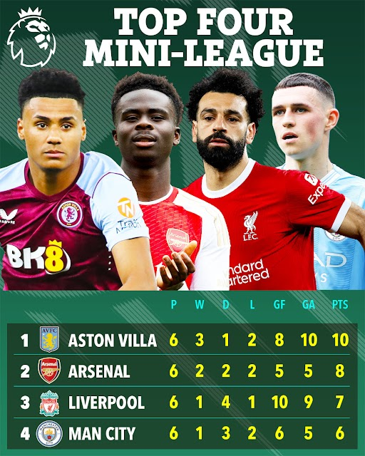 The top and bottom of the full Prem were reversed in the mini league