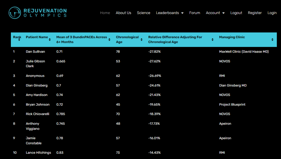 The Rejuvenation Olympics allows participants to compete with thousands of others to see who can slow their “biological age" the most