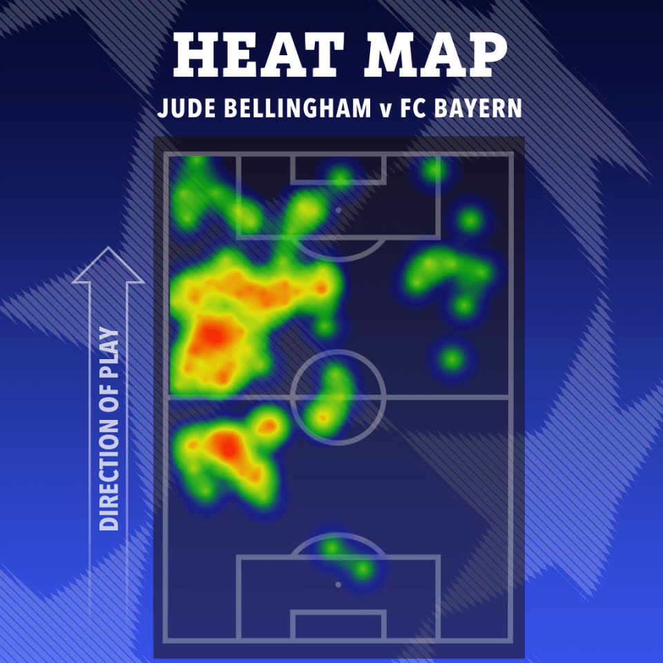 The midfielder moved out to the left throughout the game while Real Madrid were out of possession