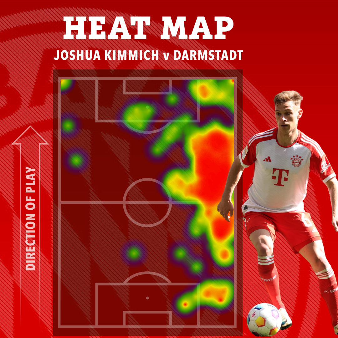 Joshua Kimmich is a dominant force playing as an attacking right back