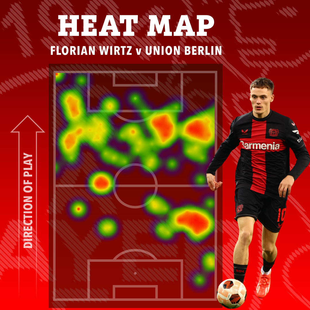 Florian Wirtz spends most the game in the opposition half