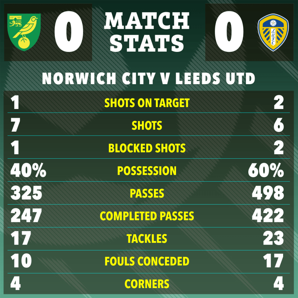 Norwich and Leeds are set for a crunch second leg at Elland Road