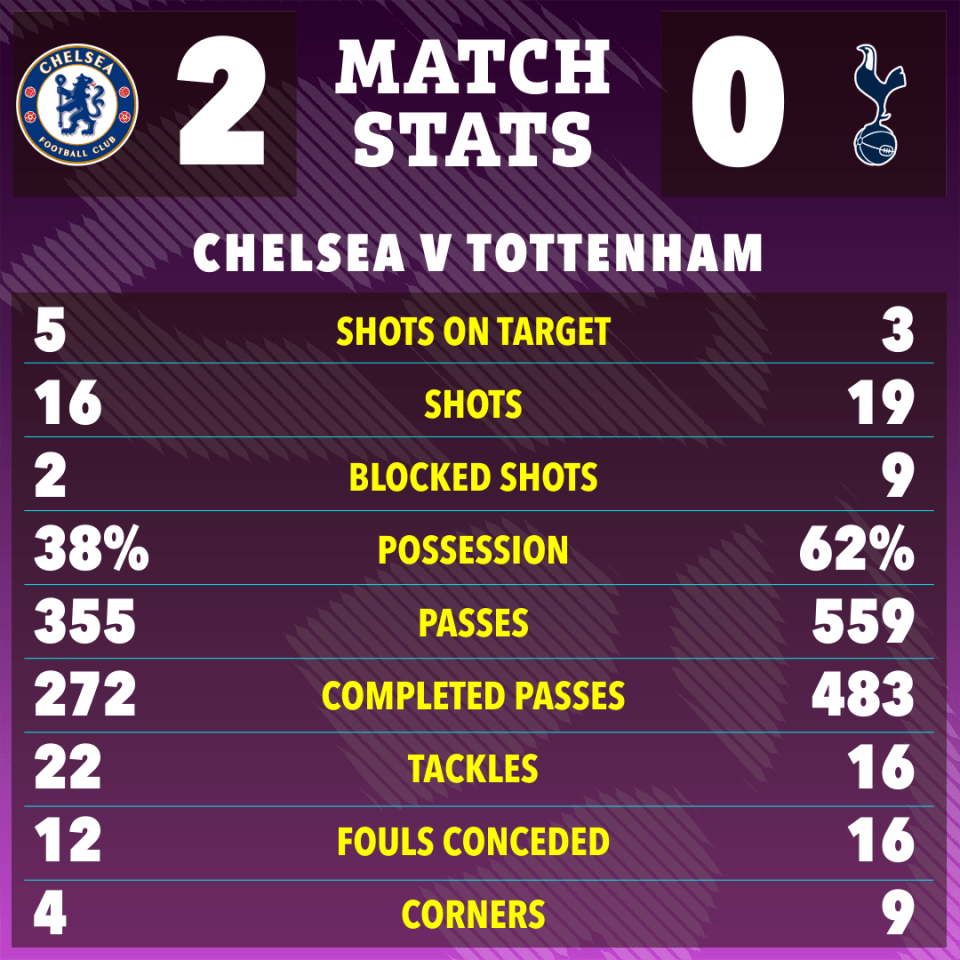 Chelsea were more clinical than the visitors