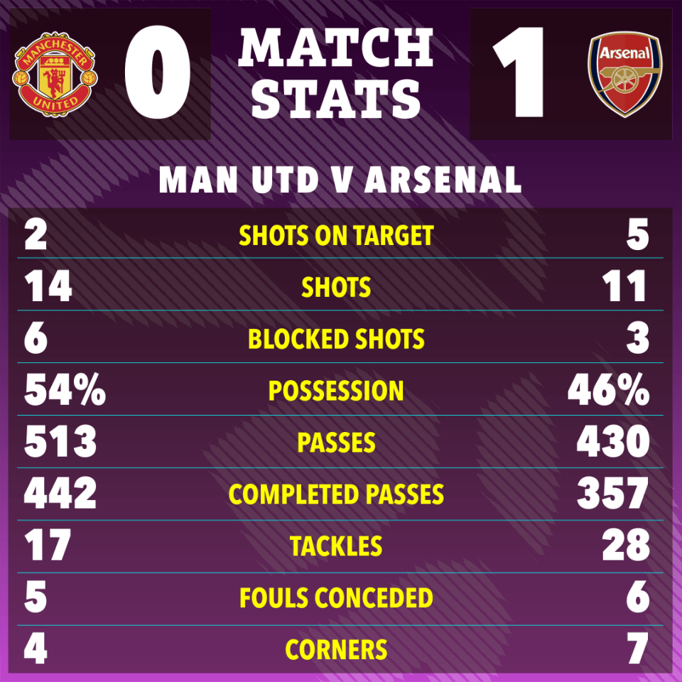 Man Utd had more of the ball but could not turn it into clear-cut chances