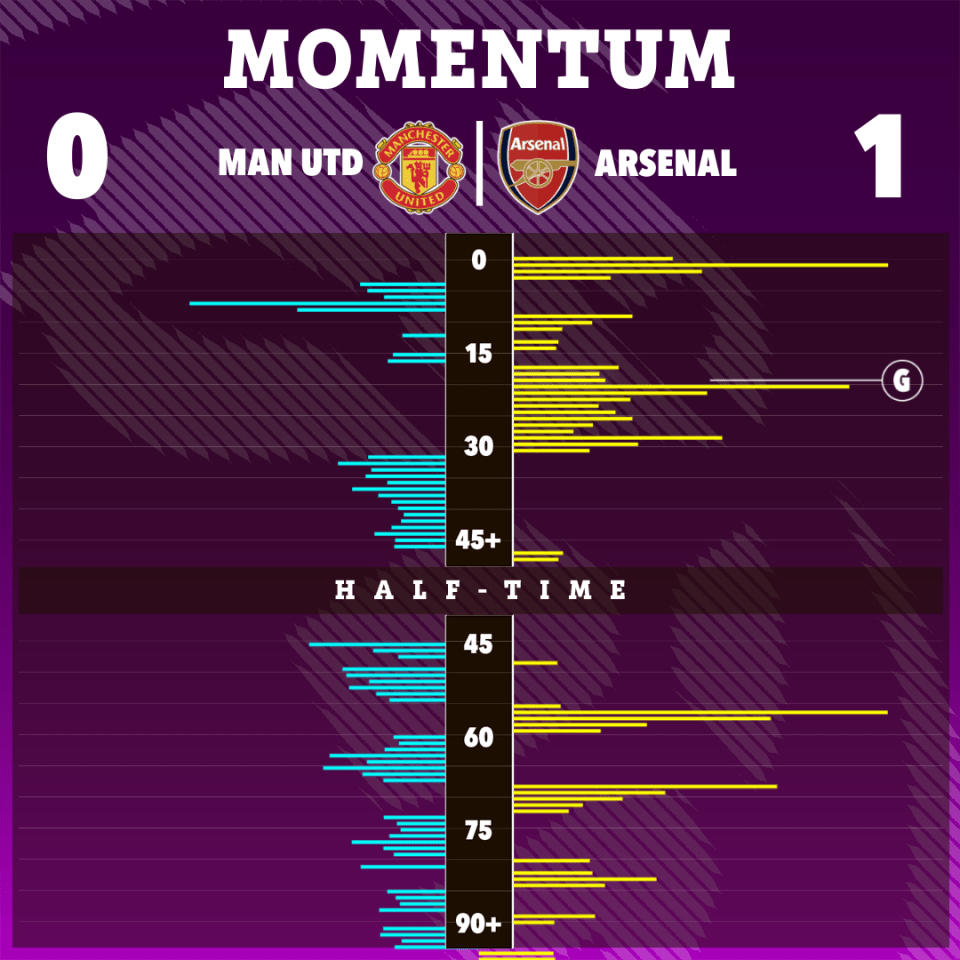 The control of the game went back and forth but Arsenal clung on for the victory