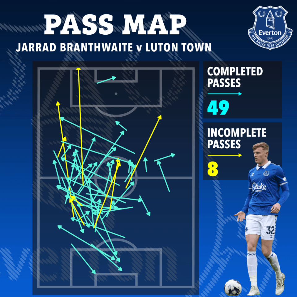 Branthwaite is happy in possession and has an array of passes