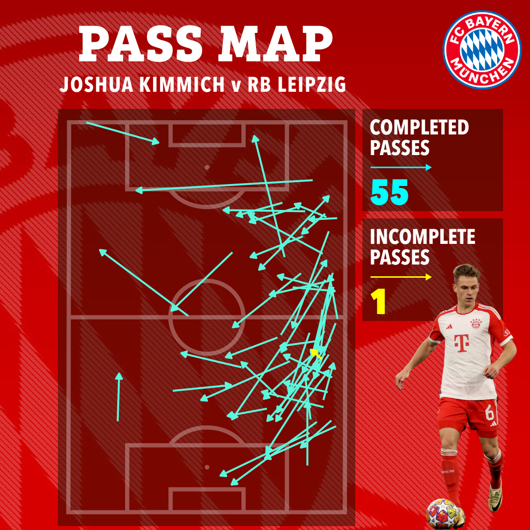 Joshua Kimmich rarely wastes a pass