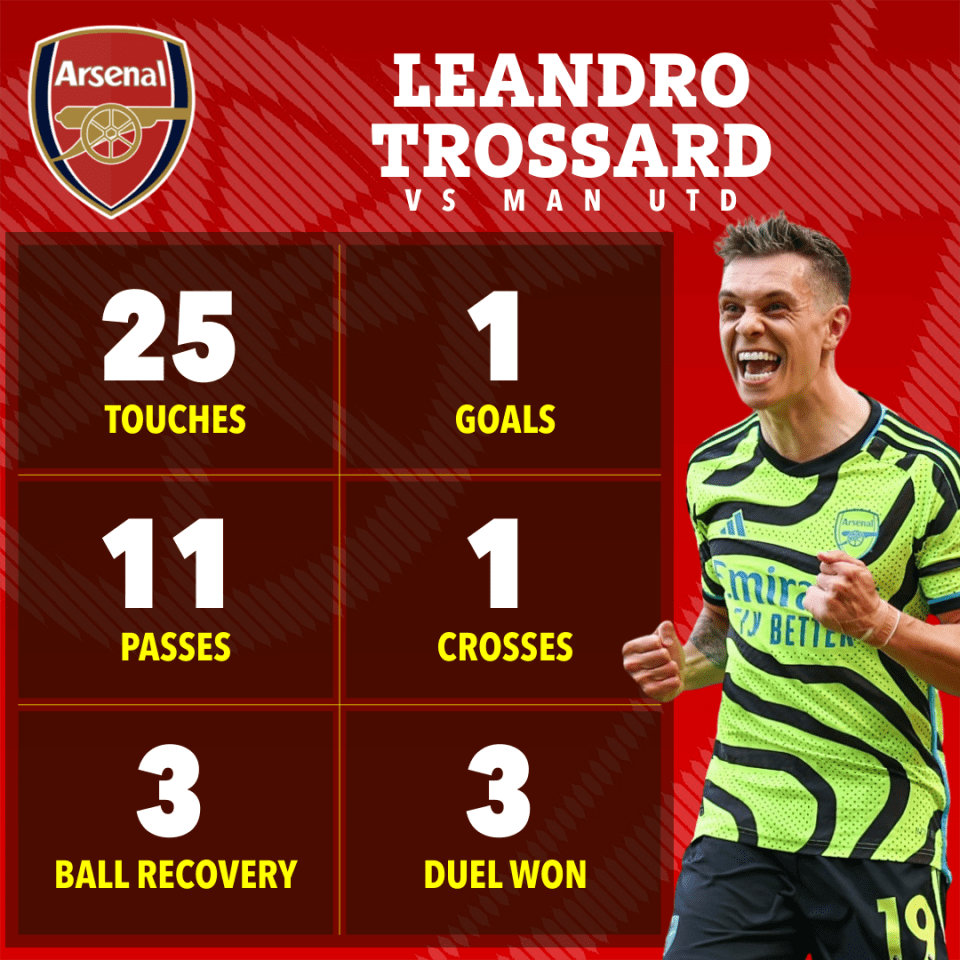 Trossard proved to be the match-winner for Arsenal