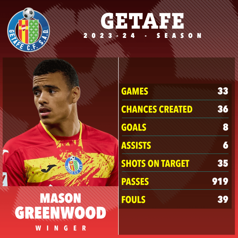 Greenwood scored eight LaLiga goals this season