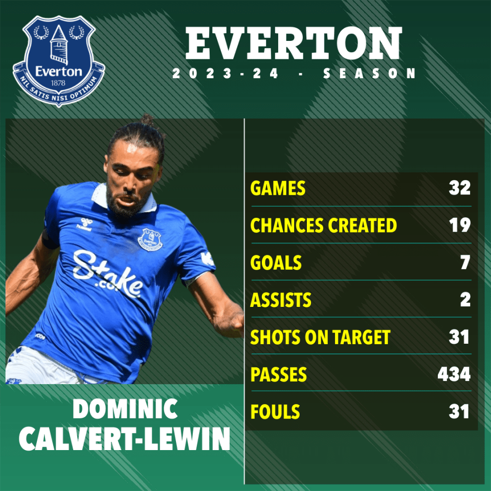 Calvert-Lewin played 32 Premier League games this season despite his injury woes