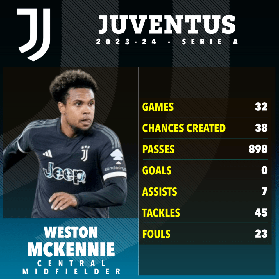 McKennie has featured in 32 of Juventus' 34 Serie A games this season