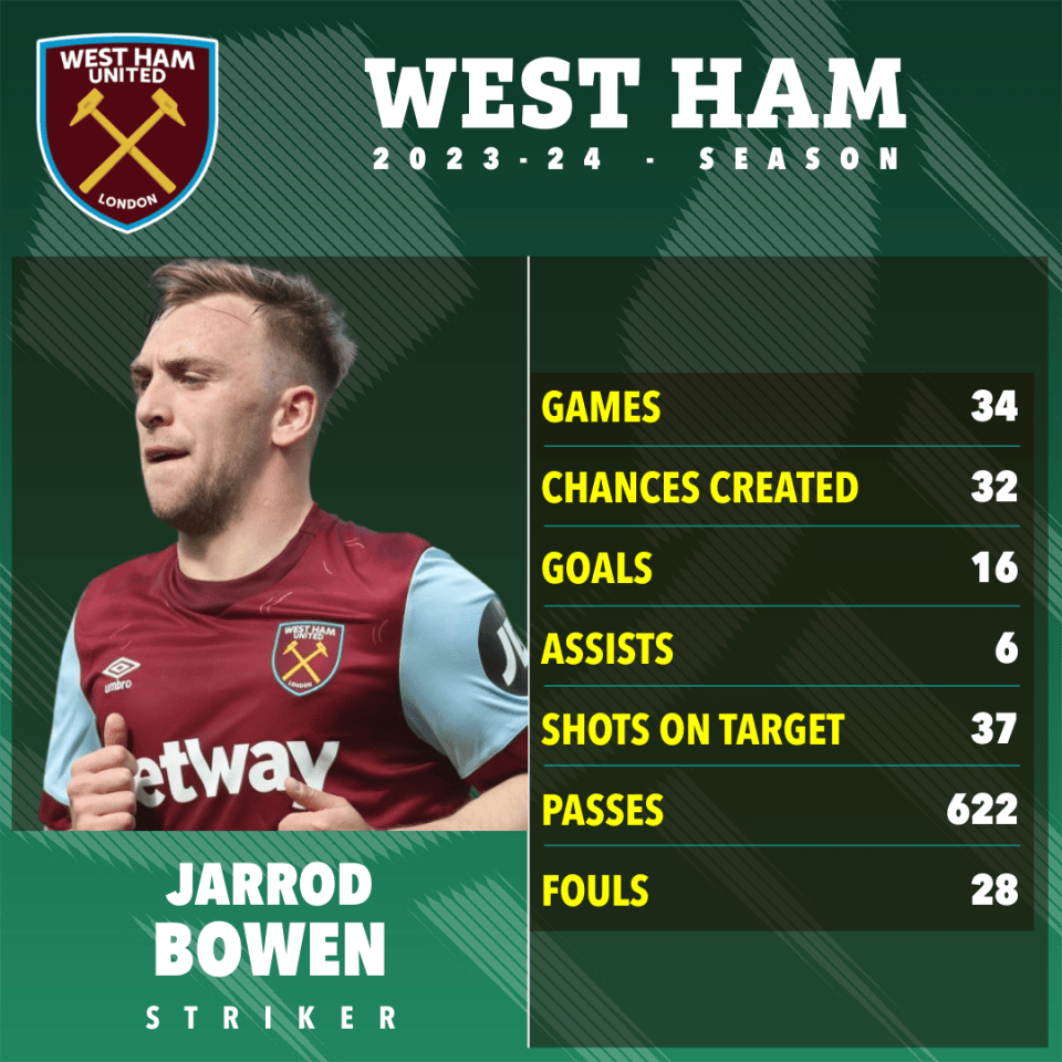 Bowen scored 20 goals across all competitions for West Ham