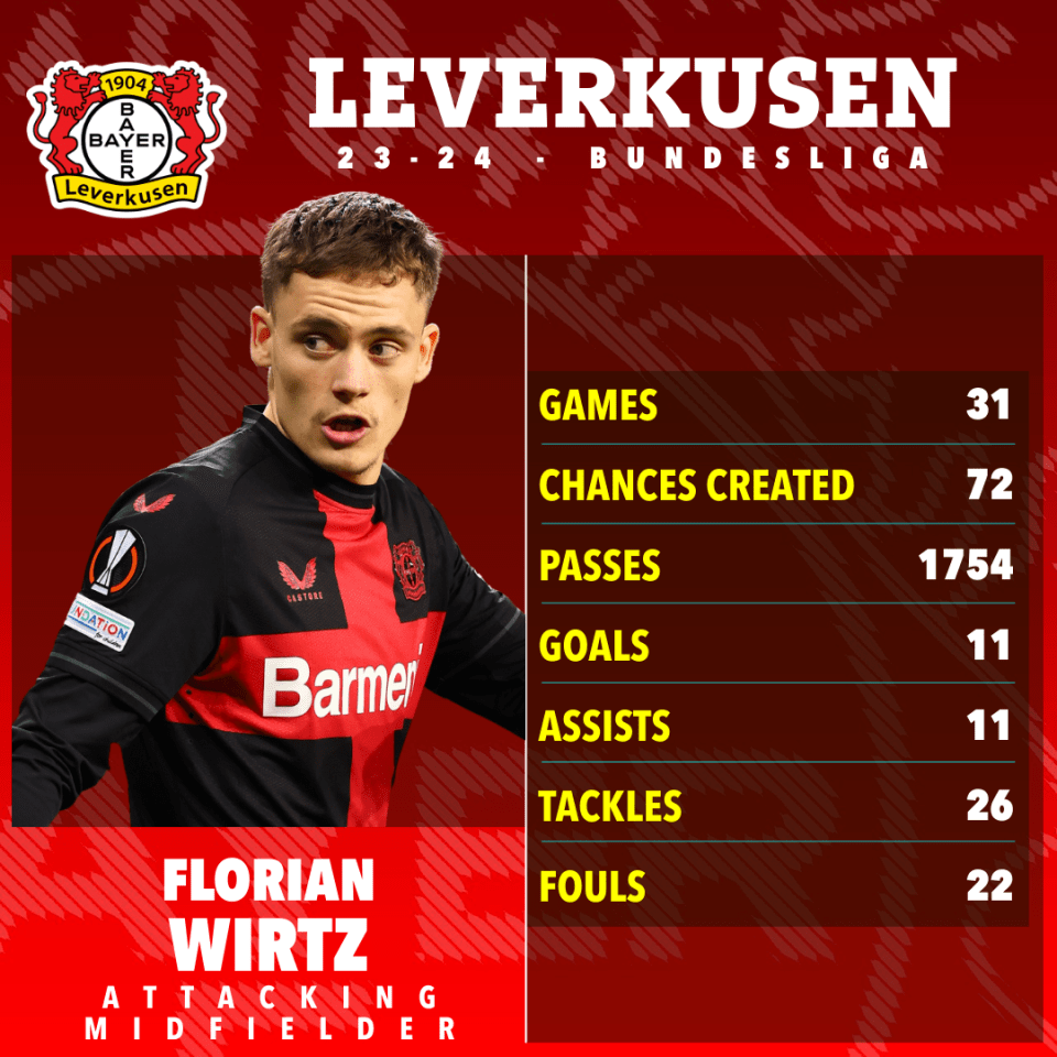 Florian Wirtz has created 72 chances for team-mates this season, more than two per game