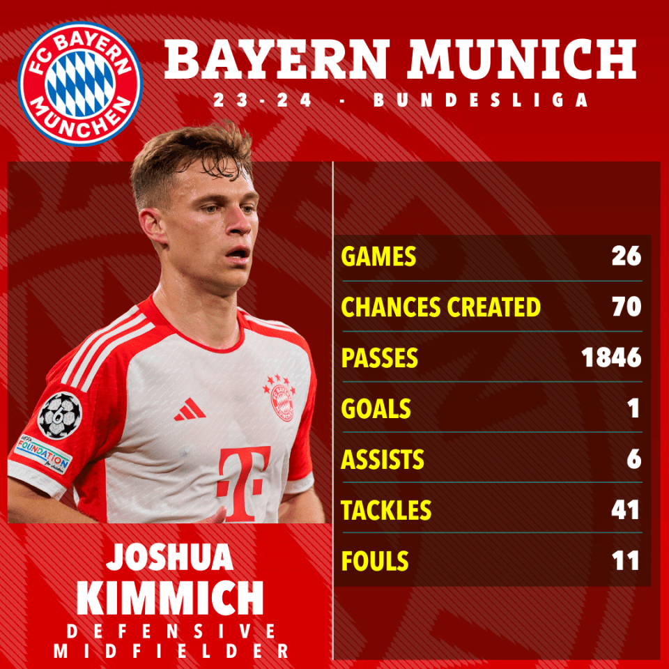 Kimmich might have played his final season for Bayern