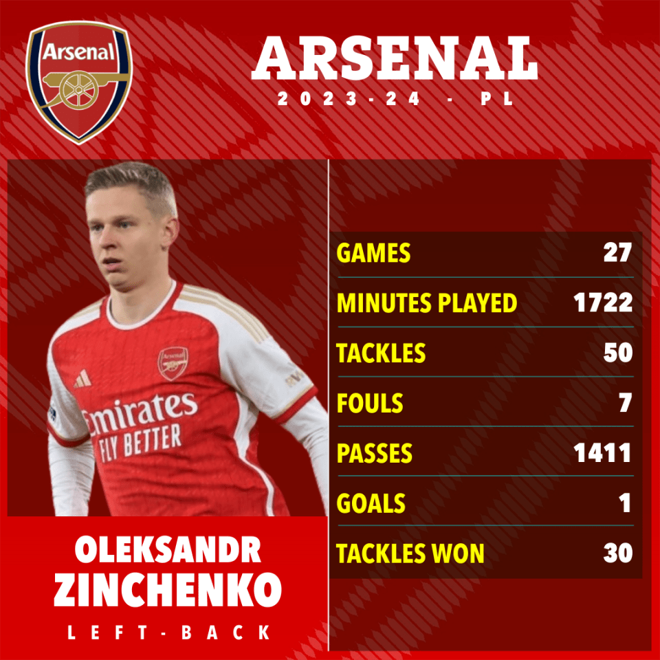 Zinchenko endured a difficult season at the Emirates