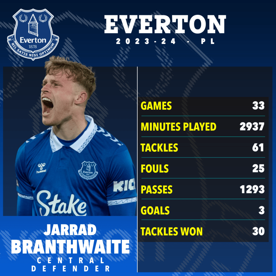 Jarrad Branthwaite has enjoyed a breakthrough season at Everton