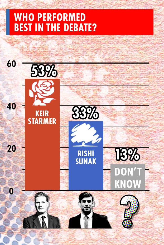 But across all voters Sir Keir won by 53 to 33, with 13 per cent undecided