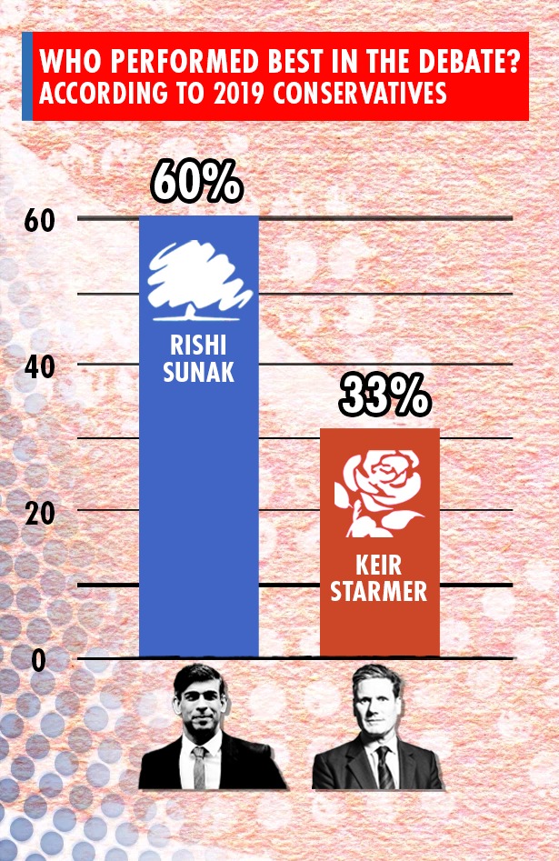 Mr Sunak edged it with 2019 voters who gave Boris Johnson a landslide