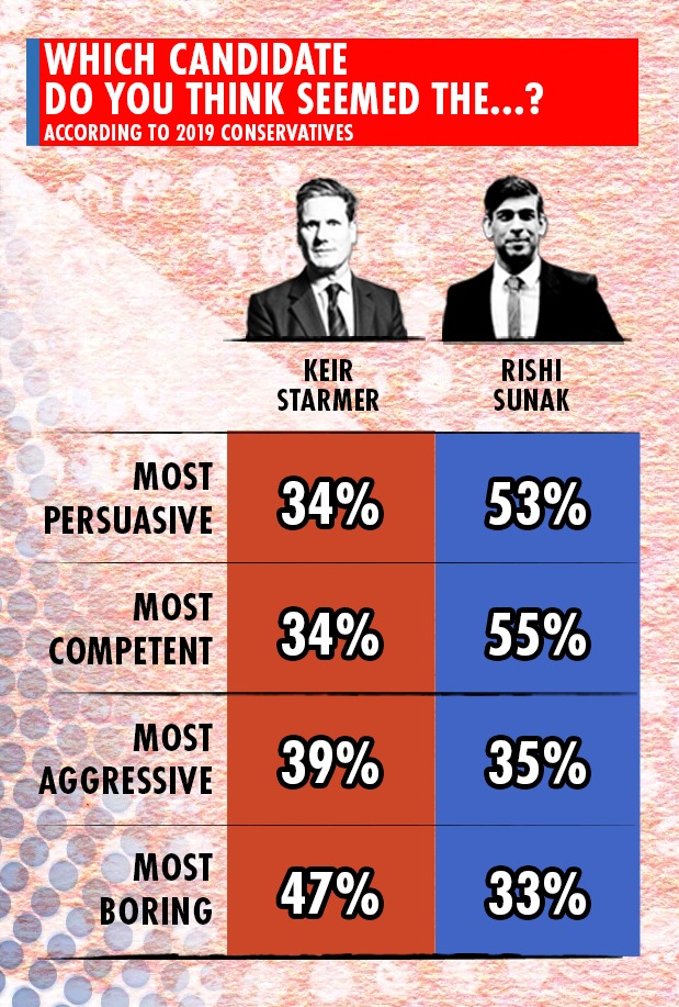 But the 2019 Tory voters found Sunak more persuasive and more competent