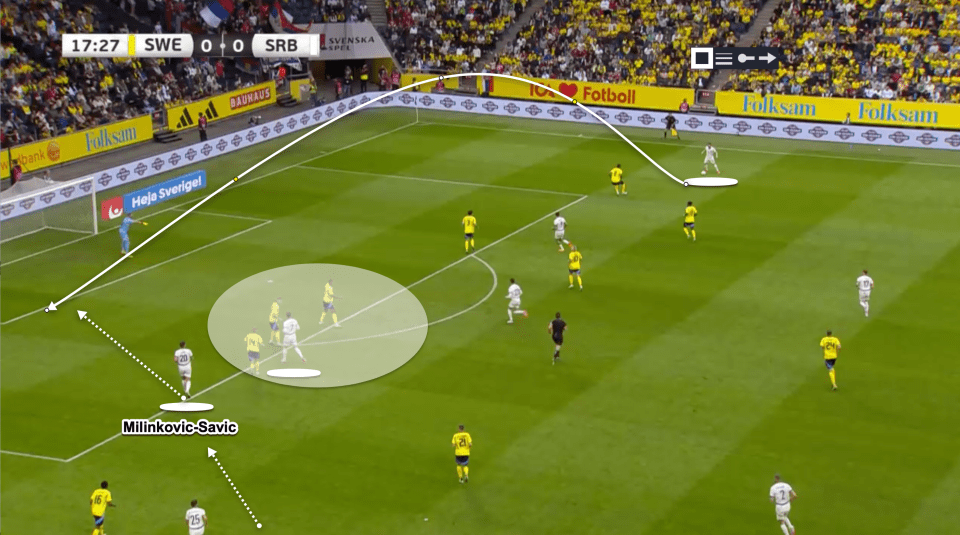 Serbia have the ball wide position and as the Swedish defenders are intent on marking Vlahovic it is Milenkovic-Savic who makes a run from deep to get on the end of the cross