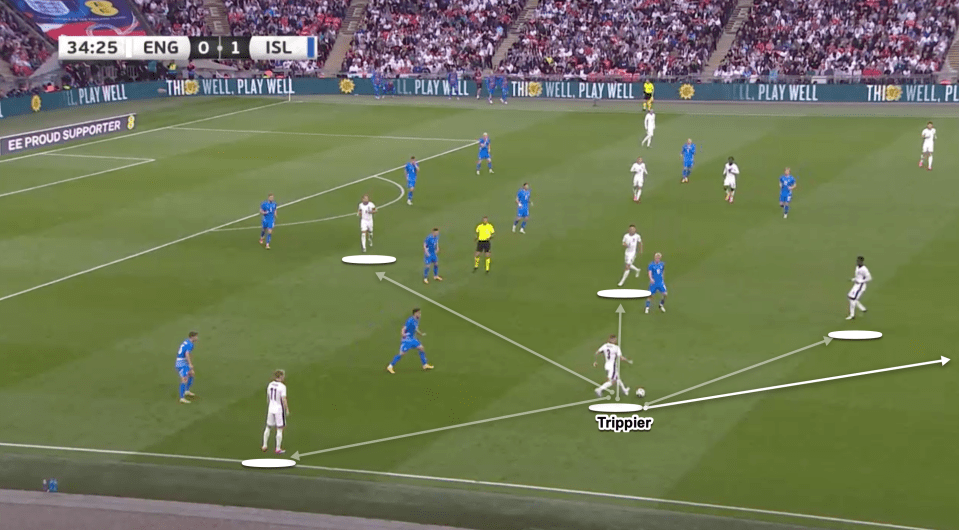 Trippier is in possession in the final third and has the ball on his prefered right foot. However his body shape turns him inside and the move ends with a passive pass to a central defender