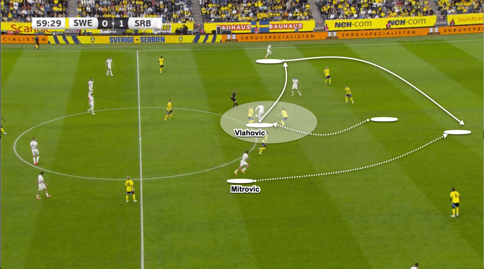 Vlahovic drops deep and pulls defenders out with him. As he takes the ball he then plays quickly out wide. As the pass is played Mitrovic makes a run on the blind side to attack the space and get on the end of the pass into the middle