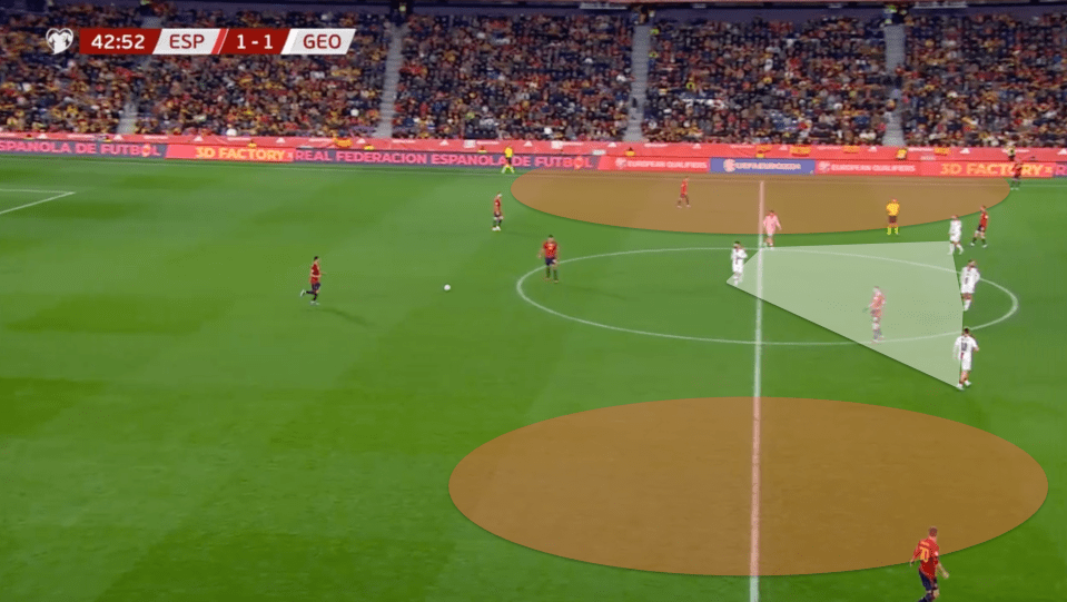 Georgia are positioned in a medium defensive block with a solid central structure. Against a team like Spain, though, these spaces can be extremely dangerous to give up