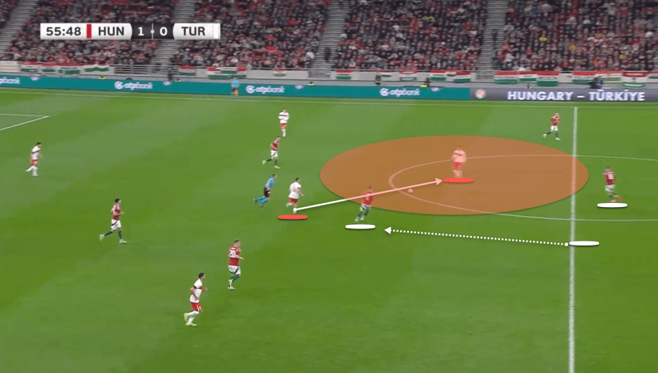 Nagy presses in midfield, which often leaves gaps when the ball is not won back