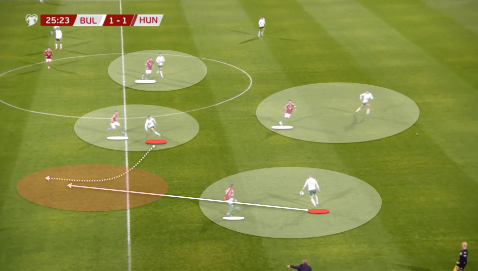 Simple passes often release an opposition player through the press and into the Hungarian half