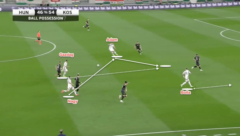 Hungary tempt the opposition out towards the ball which creates the opportunity to play over the press and into space