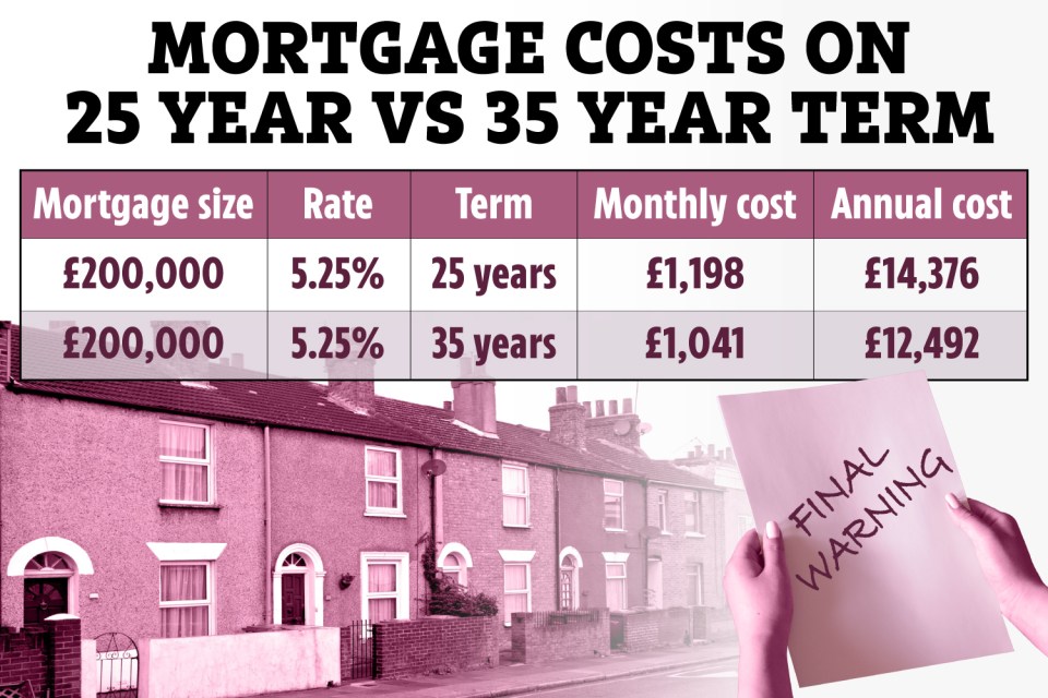 You can save short-term by extending your mortgage for a set period