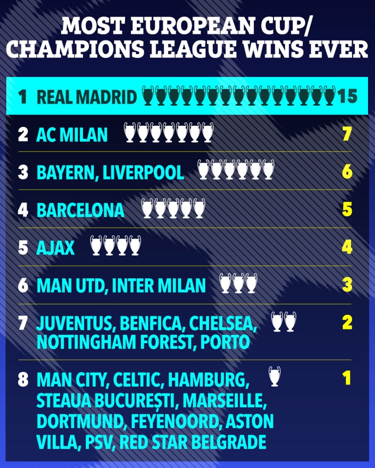 Real Madrid continue to dominate Europe's elite competition