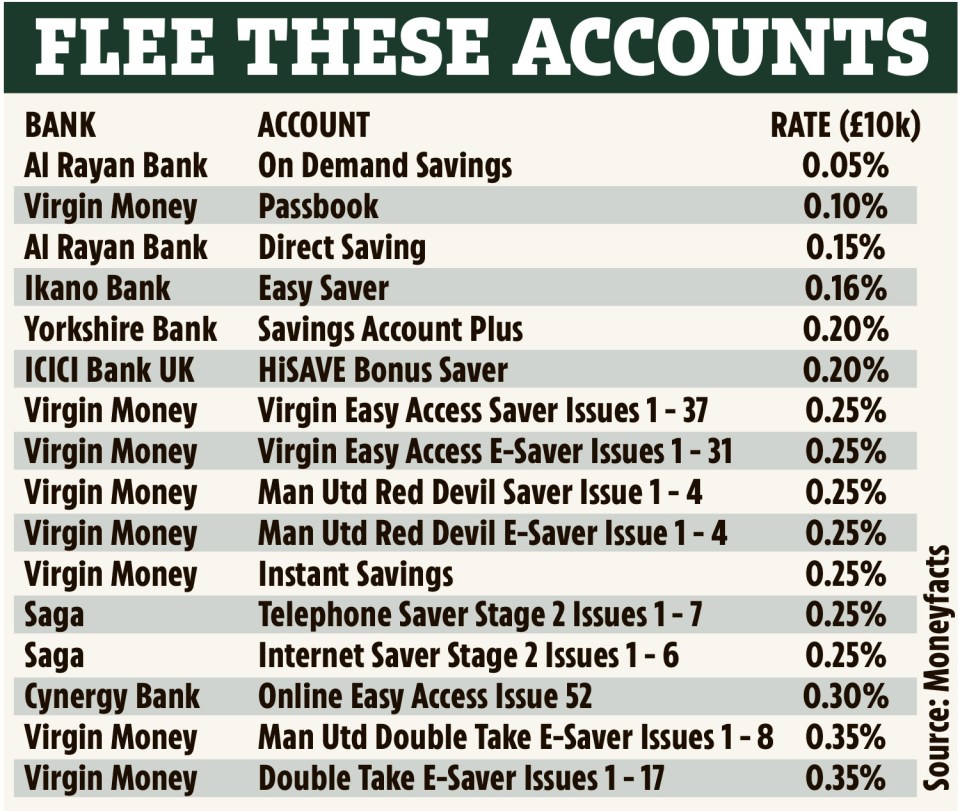 These are the accounts with low interest rates you should be looking to ditch