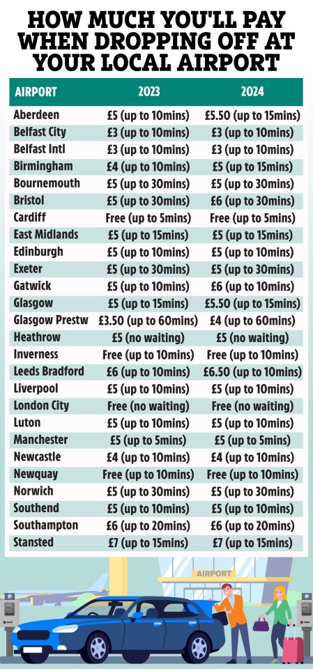 How much does your favourite airport charge?