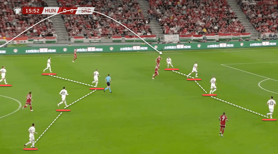 Hungary, in red, have hit a long ball forward but Serbia are well drilled to deal with these attacks