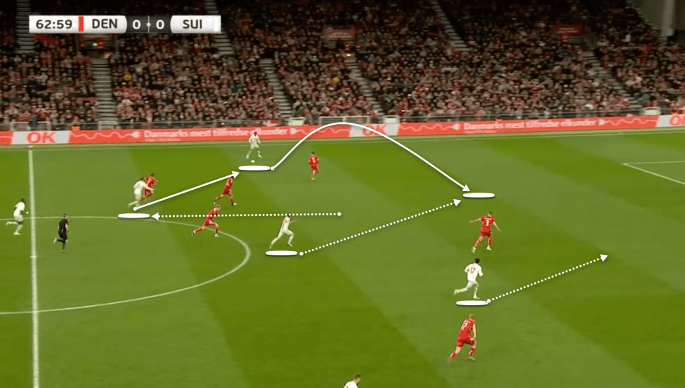 Switzerland will have players making long runs from the midfield to attack the space.