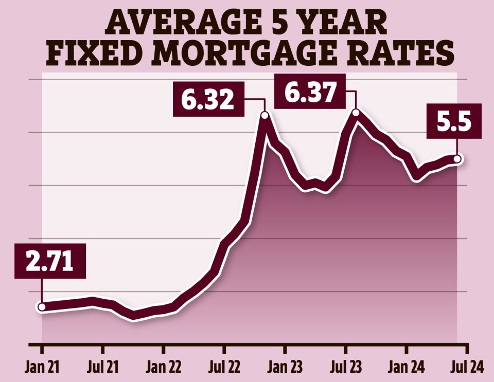 Average 5 year fixed mortgage rates