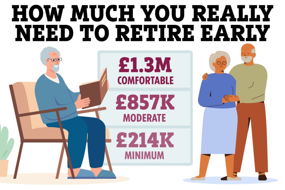 You need to save hundreds of thousands of pounds extra to have any hope of retiring early