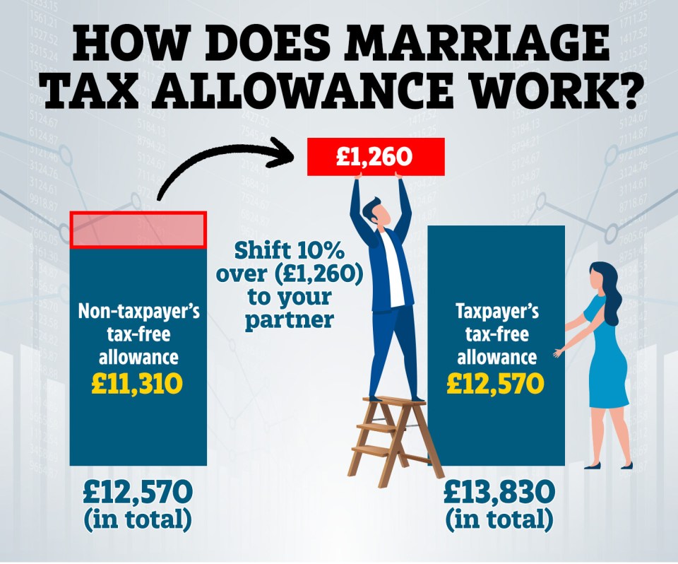 a poster explaining how marriage tax allowance works