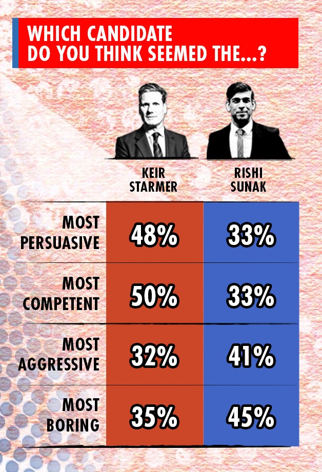 Sir Keir was viewed as most persuasive across all voter groups