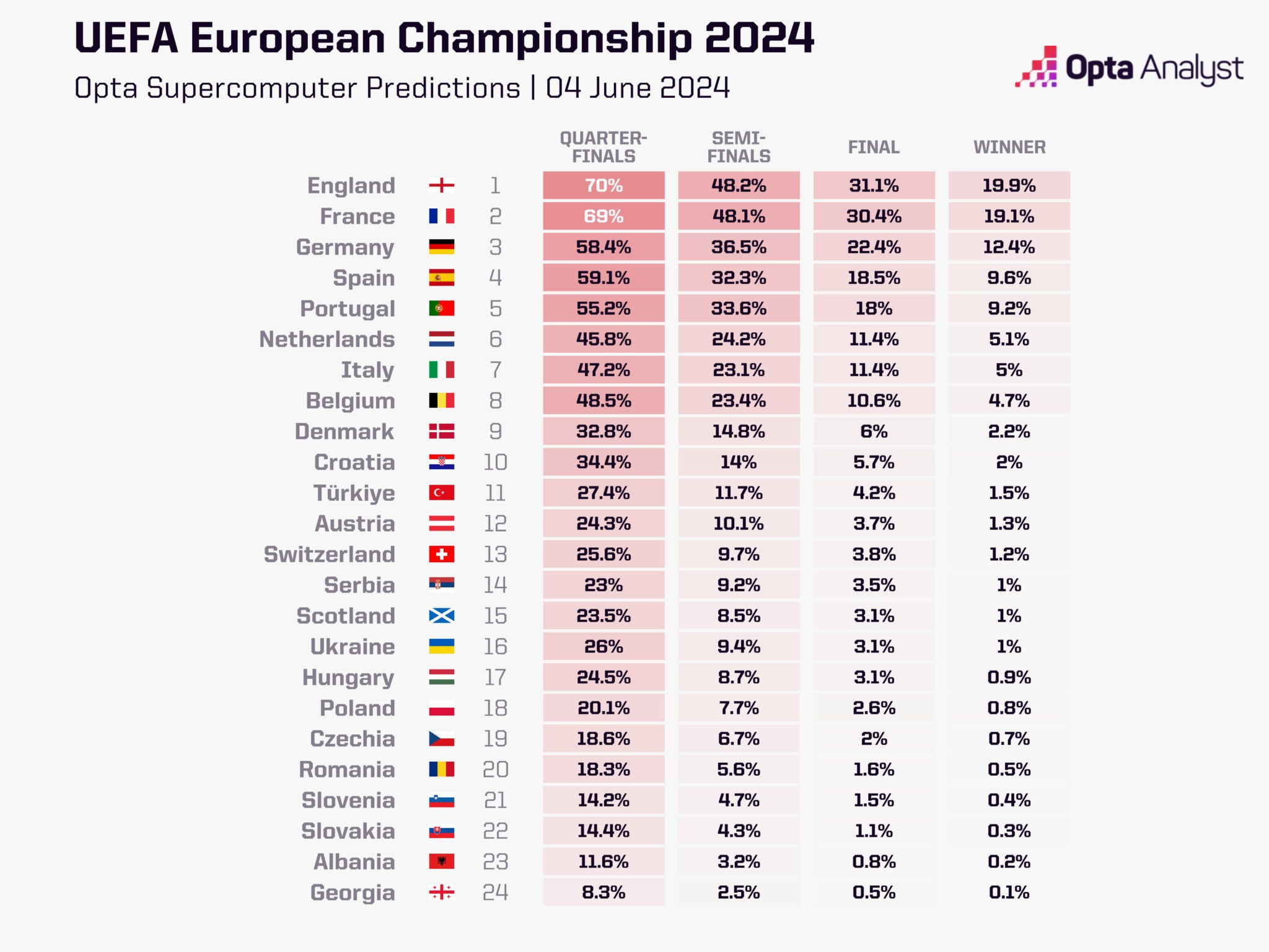 Opta's Euro 2024 predictions