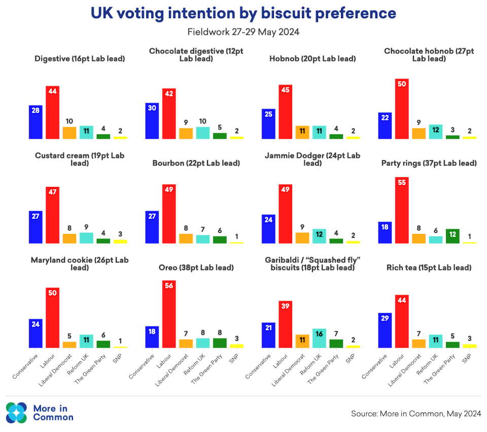 The full list of the most preferred biscuit by voter group