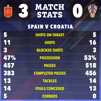 The match stats as Spain took on Croatia in Group B