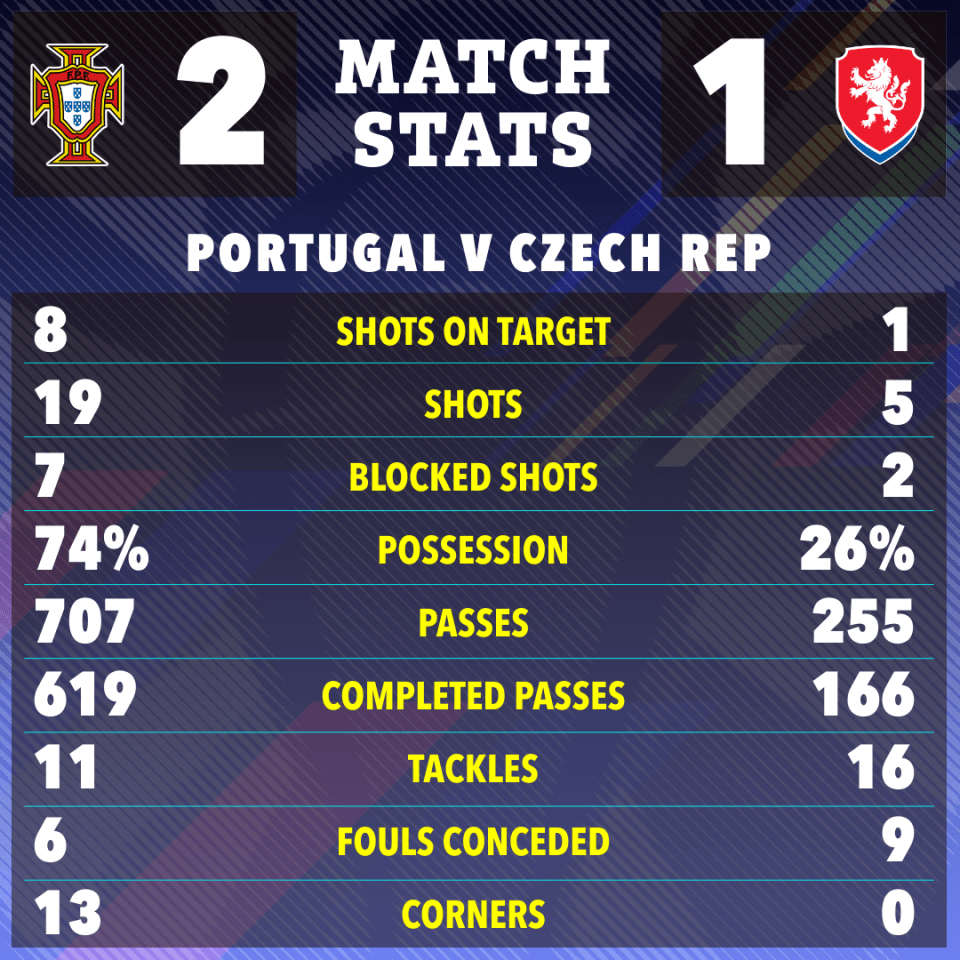 Portugal dominated possession and had the most shots by far